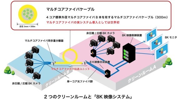 マルチコアファイバ伝送ユニットを導入した8K映像システム