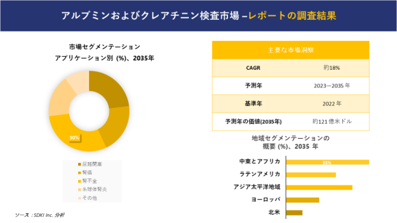 アルブミンとクレアチニン検査市場調査レポート