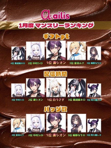 Vライバー事務所「ailis(アイリス)」が2024年1月のマンスリーランキング