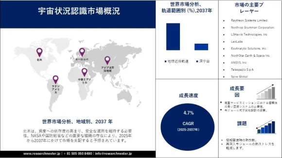 宇宙状況認識市場