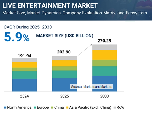 Live Entertainment Market - Global Forecast To 2030 - MarketsandMarkets