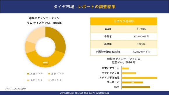 タイヤ市場動向分析と将来予測：地域概要