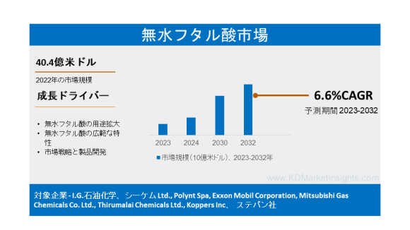 無水フタル酸市場