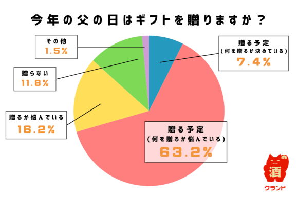 父の日に毎年贈り物をする人はわずか3割 母の日とのギャップを調査【父の日に関するアンケート調査】