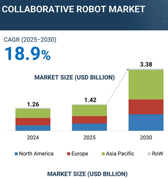 協働ロボット市場 – 2030年までの世界予測（MarketsandMarkets）