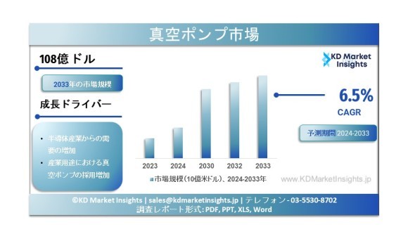 真空ポンプの市場