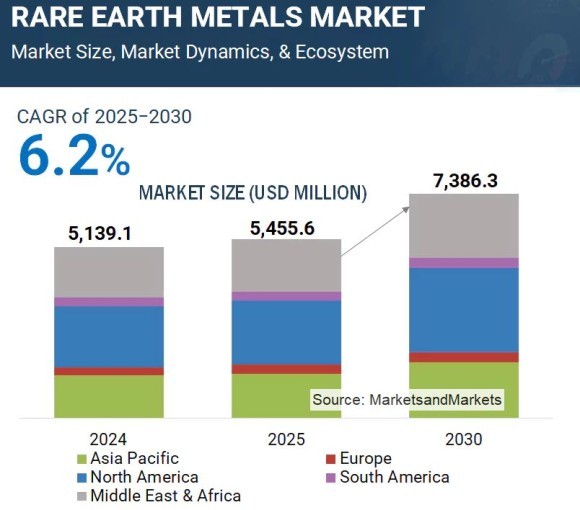 Rare Earth Metals Market - Global Forecast To 2030 - MarketsandMarkets