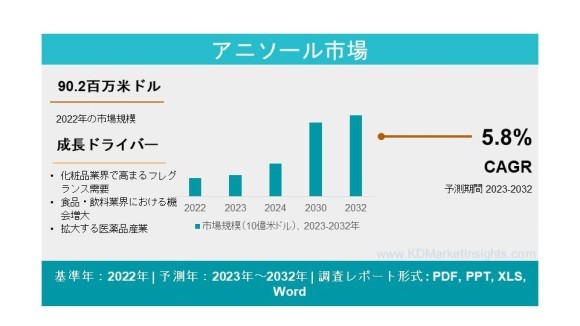 アニソール市場
