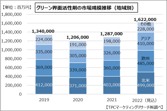 グリーン界面活性剤の市場規模推移（地域別）