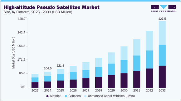 High-altitude Pseudo Satellites Market Size, Share & Trends Analysis Report - Grand View Research