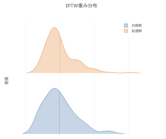 Reactive Stat のIPTW画面