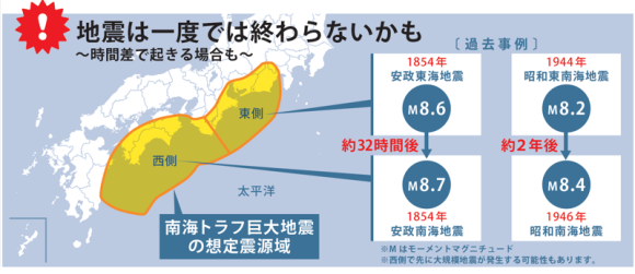 「半割れ」の可能性がある南海トラフ巨大地震 （出典：南海トラフ地震臨時情報が発表されたら！内閣府）