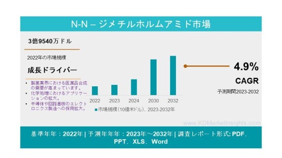 N-N-Dimethylformamide Market