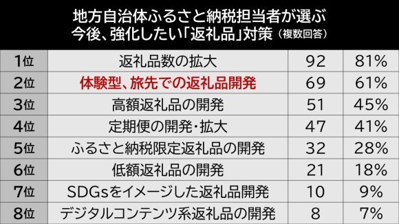 地方自治体ふるさと納税担当者が選ぶ　今後、強化したい「返礼品」対策