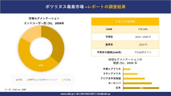 ボツリヌス毒素市場の動向分析と将来予測：地域概要