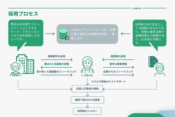 【自社R&D】ベトナムに進出する予定の日本企業向けの採用代行サービスのご案内