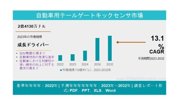 自動車用テールゲートキックセンサ市場