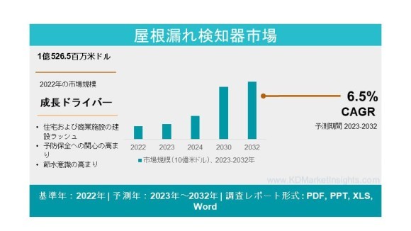 ルーフリークディテクタ市場