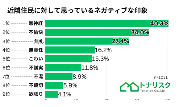 近隣住民に対して思っているネガティブな印象