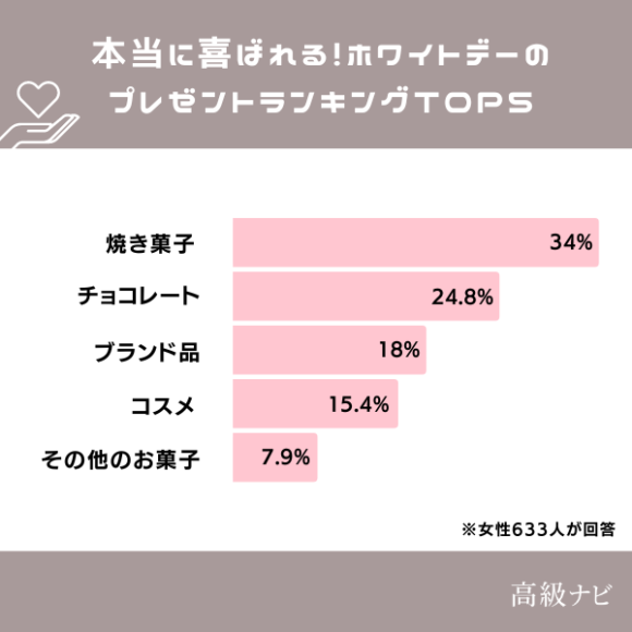 もらって嬉しいホワイトデーのプレゼントランキング