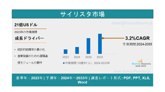 サイリスタ市場