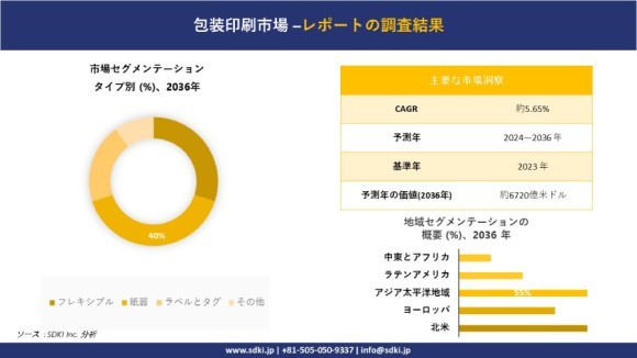 世界のパッケージ印刷市場概要