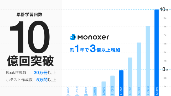 累計学習回数10億回突破
