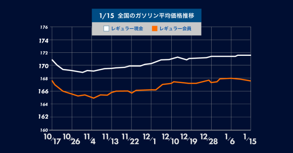 ガソリンスタンド情報まとめ