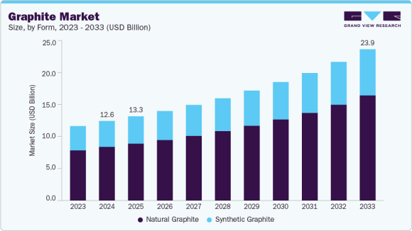 Graphite Market Size, Share & Trends Analysis Report - Grand View Research