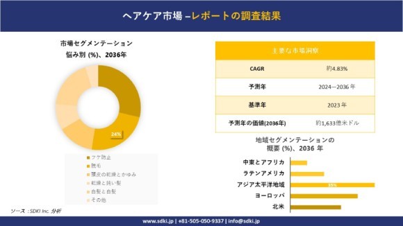 世界のヘアケア市場概要