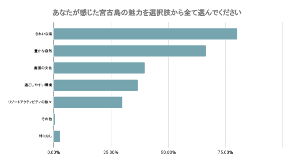あなたが感じた宮古島の魅力を選択肢から全て選んでください