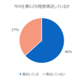 今の仕事に満足しているか