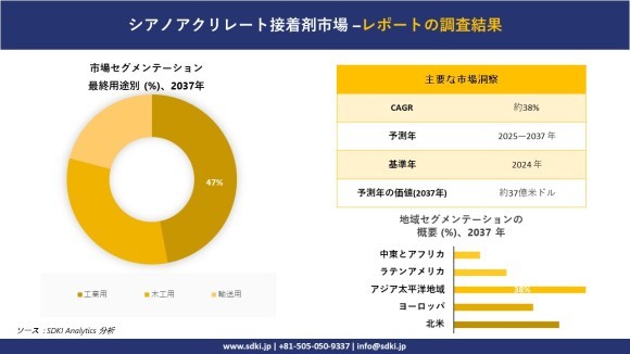 シアノアクリレート接着剤市場レポート概要