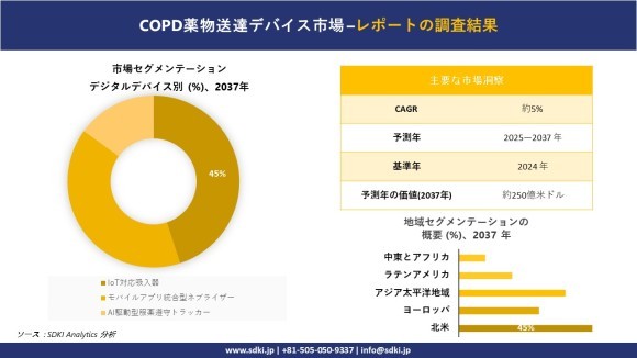 COPD薬物送達デバイス市場レポート概要