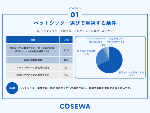 ペットシッター選びの決め手は「適切なケア」と「経験や資格」— Cosewa調査結果を発表