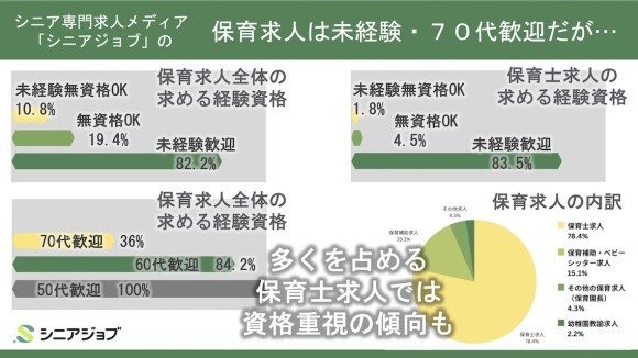 シニア求人メディア「シニアジョブ」の保育関連求人の傾向調査、未経験歓迎82.2%、70代歓迎36%