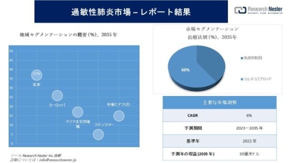 過敏性肺炎市場
