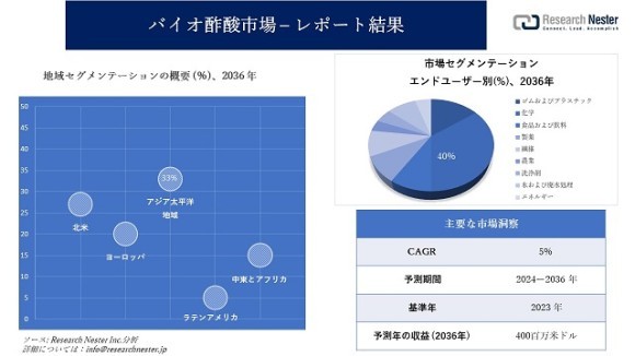 バイオ酢酸市場