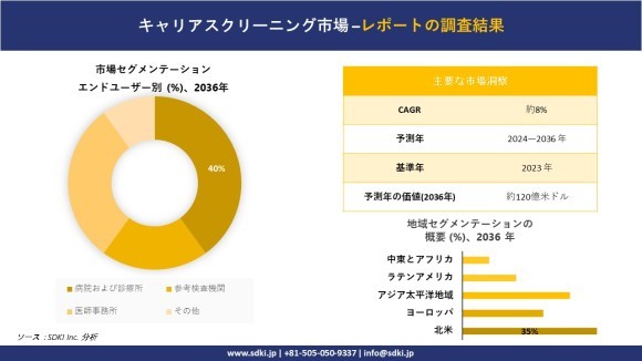 世界のキャリアスクリーニング産業の概要
