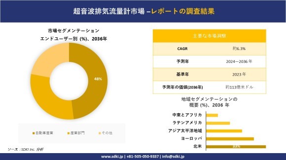 世界の超音波排気流量計産業の概要