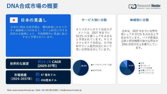 DNA合成市場調査