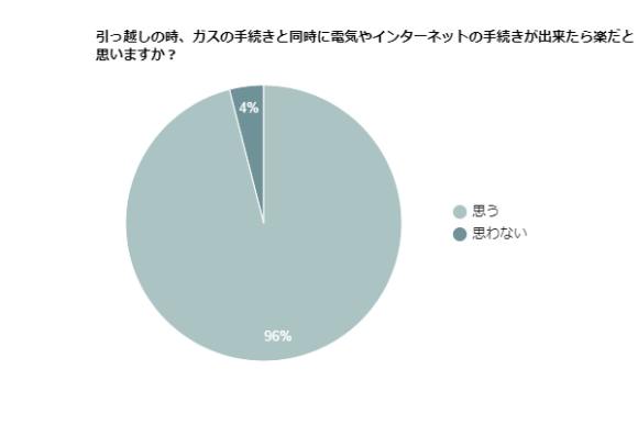 引越しの時、ガスの手続きと同時に電気やインターネットの手続きが出来たら楽だと思いますか？