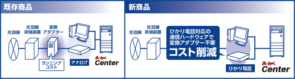 ひかり電話対応商品によるコスト削減イメージ