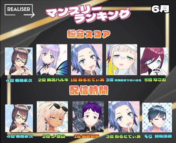 Vライバー事務所「REALISER(レアリゼ)」が2024年6月ランキング