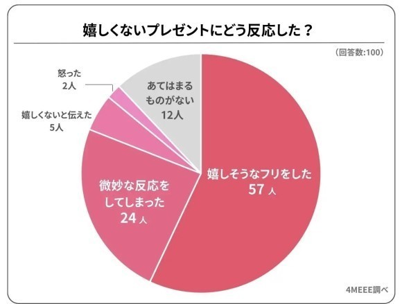 嬉しくなかったクリスマスプレゼントをもらったときの反応・リアクションは？