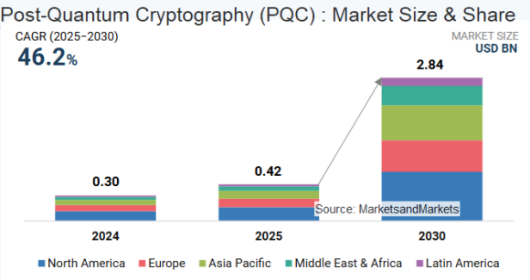 Post-Quantum Cryptography (PQC) Market - Global Forecast to 2030 - MarketsandMarkets