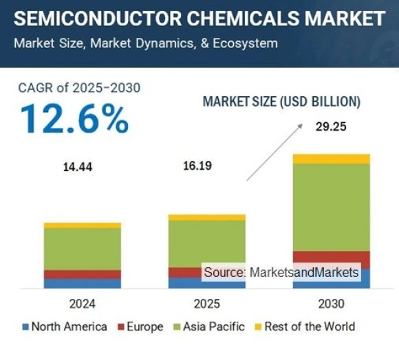 Semiconductor Chemicals Market - MarketsandMarkets