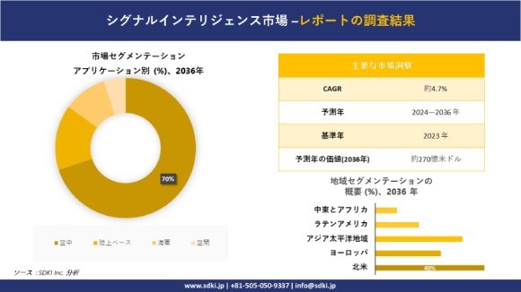 世界のシグナリングインテリジェンス産業概要