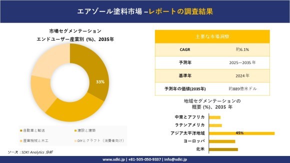 エアゾール塗料市場レポート概要
