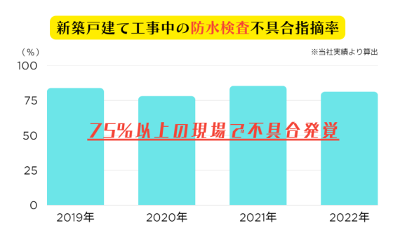 新築戸建て工事中の防水検査不具合指摘率